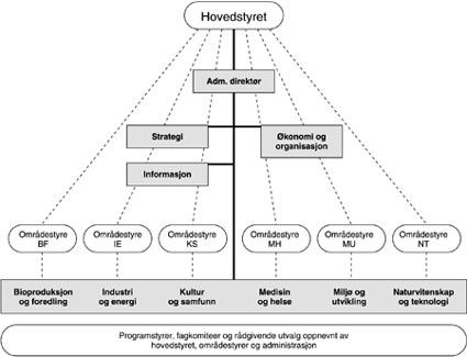 Figur 1 Oppbyggingen av Norges forskningsr&aring;d med hovedstyre og omr&aring;destyrer