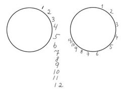 Figur 2   Eksempler p&aring; urskiver tegnet av pasienter med visuell neglekt mot venstre