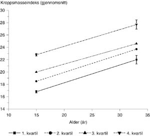 Figur 2   Kroppsmasseindeks (kg/m&sup2;) (gjennomsnitt &plusmn; 95 % konfidensintervall) ved 33 &aring;rs alder etter kvartiler for&hellip;