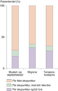 Figur 2   Legerapporterte andeler av pasienter med muskel- og skjelettlidelser, migrene og hodepine som behandles med&hellip;