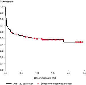 Figur 2   Sammenheng mellom suksessrate etter f&oslash;rstegangs endoskopisk tredjeventrikkelstomi (n = 120) og observasjonstid&hellip;