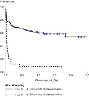 Figur 3   Kaplan-Meier-diagram av suksessrate etter f&oslash;rstegangs endoskopisk tredjeventrikkelstomi inndelt etter alder (< 0,5&hellip;