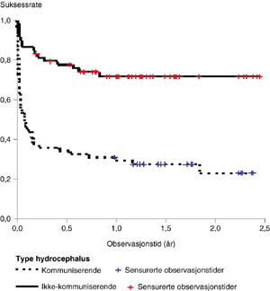 Figur 4   Kaplan-Meier-diagram av suksessrate etter f&oslash;rstegangs endoskopisk tredjeventrikkelstomi for henholdsvis&hellip;