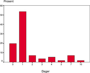 Figur 3   Fordeling av svar p&aring; sp&oslash;rsm&aring;let: &rdquo;Hvor lang tid gikk det fra TT-/INR-pr&oslash;ve ble tatt til du fikk beskjed om&hellip;