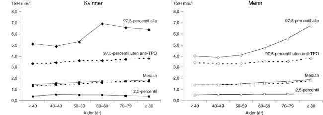 Figur 2   TSH-verdi (median, 2,5- og 97,5-percentilene) hos 19 327 kvinner (venstre) og 9 754 menn (h&oslash;yre) uten tidligere&hellip;