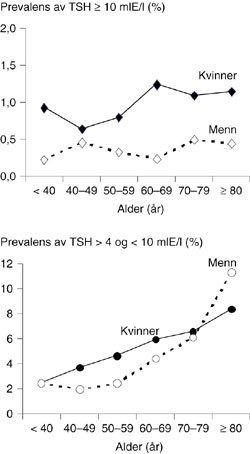 Figur 3   Prevalens av TSH 10 mIE/l (topp) og TSH> 4 mIE/l og< 10 mIE/l (bunn) hos personer uten tidligere p&aring;vist&hellip;