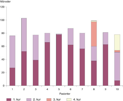 Figur 2   Responsvarighet etter cladribinkurer for pasienter med behandlingstrengende residiver. Pasient 2 &ndash; 9 oppn&aring;dde&hellip;