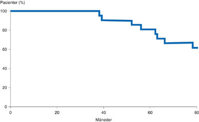 Figur 3   Behandlingfri overlevelse for pasienter i komplett remisjon etter p&aring;vist residiv