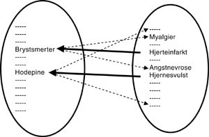 Figur 3   Forholdet mellom subjektive symptomer og sykdommer