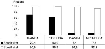 Figur 2   Sensitivitet og spesifisitet med henblikk p&aring; diagnosen Wegeners granulomatose for henholdsvis C-ANCA, PR3-ELISA, P&hellip;