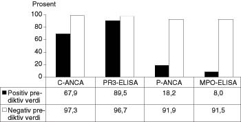 Figur 3   Positiv og negativ prediktiv verdi med henblikk p&aring; diagnosen Wegeners granulomatose for henholdsvis C-ANCA, PR3&hellip;