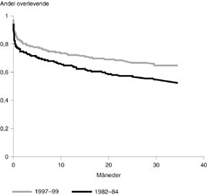 Figur 2   Figuren viser langtidsoverlevelse i Kaplan-Meier-estimat. Overlevelsen er statistisk signifikant bedret i&hellip;
