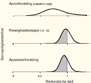 Figur&thinsp;&thinsp;3 Risiko for d&oslash;d av brystkreft med og uten mammografi