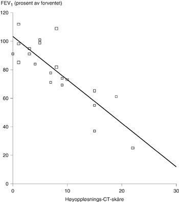 Figur&thinsp;&thinsp;2  H&oslash;yoppl&oslash;snings-CT-sk&aring;re og FEV₁ (prosent av forventet) for 21 pasienter med cystisk fibrose&hellip;