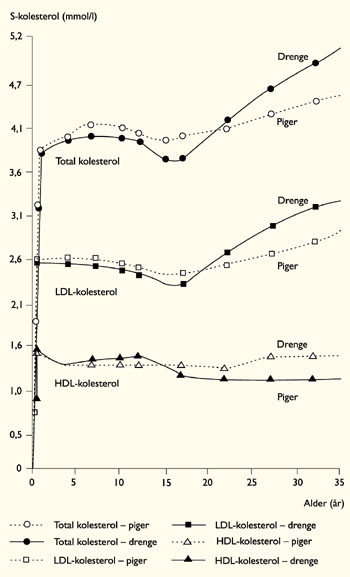 Figur&thinsp;&thinsp;2  Total-, LDL- og HDL-kolesterol fra f&oslash;dslen indtil 35-&aring;rs-alderen i amerikanske befolkningsgrupper, modificeret fra&hellip;