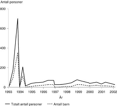 Figur&thinsp;&thinsp;2  Antall personer i kirkeasyl i tidsrommet 1993&thinsp;&ndash;&thinsp;2002. I november 1993 inngikk myndighetene og kirken en avtale som&hellip;
