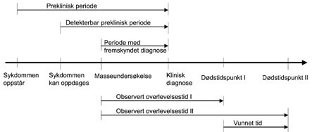 Figur&thinsp;&thinsp;2  Modell for et sykdomsforl&oslash;p (cancersykdom generelt) med og uten masseunders&oslash;kelse, etter Etzioni og medarbeidere &hellip;
