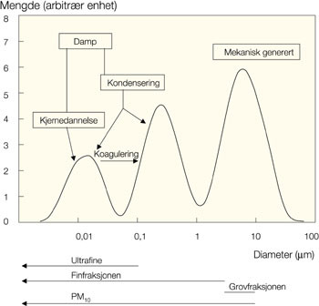 Figur&thinsp;&thinsp;3 Illustrasjon av s&aring;kalt trimodal fordeling av partikler i byluft, med tre &laquo;topper&raquo; med hensyn til forekomst av&hellip;