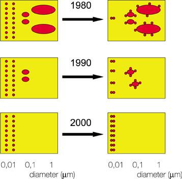 Figur&thinsp;&thinsp;4 Koagulasjonsprosessen, der sm&aring; partikler g&aring;r sammen med andre partikler. St&oslash;rre partikler vil etter denne modellen&hellip;