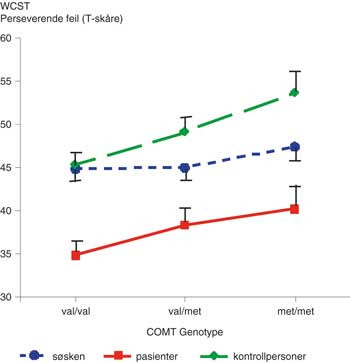 Figur 2  Distribusjon av perseverende feil (T-sk&aring;re) p&aring; Wisconsin Card Sorting Test (WCST), sortert etter varianter av&hellip;