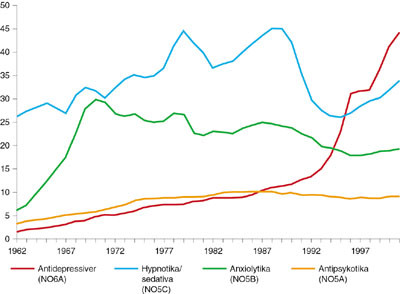 Figur 1  Salget av antidepressiver (ATC-gruppe N06A) og undergrupper av psykoleptika (ATC-gruppe N05) i Norge 1962&thinsp;&ndash;&thinsp;2001,&hellip;