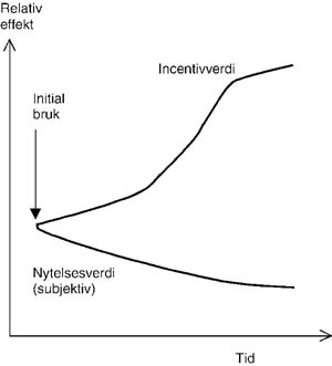 Figur 1 For mange effekter av rusmiddelbruk utvikler man toleranse. &Oslash;kende doser er n&oslash;dvendig for &aring; gi samme effekt over tid&hellip;