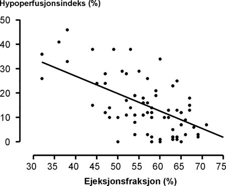 Figur 3  Forholdet mellom hypoperfusjonsindeksen (HPI) og global ejeksjonsfraksjon (EF). r = &ndash;&thinsp;0,60; p < 0,0001