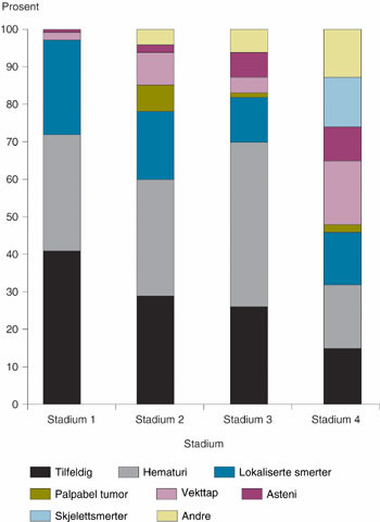 Figur 2  Fordelingen av forskjellige symptomer innen hvert stadium
