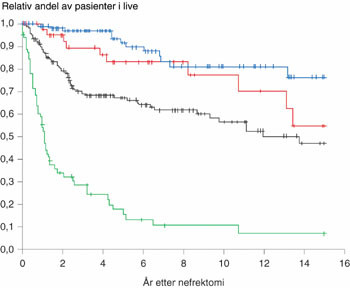 Figur 4 Kaplan-Meier-plott som fremstiller forskjellen i overlevelse mellom de fire stadiene. Stadium 1 (n = 108) (bl&aring;tt),&hellip;