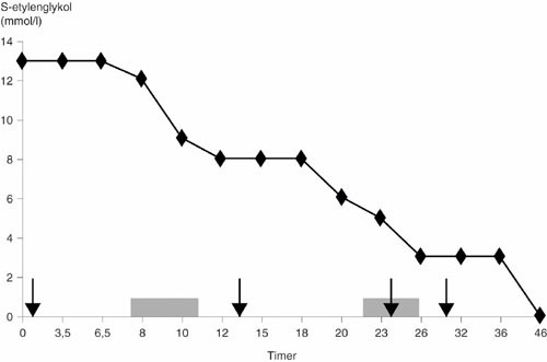 Figur 2 S-etylenglykol relatert til tid, fomepizolinfusjoner og hemodialyse hos pasient 3. Infusjonene er markert med piler&hellip;