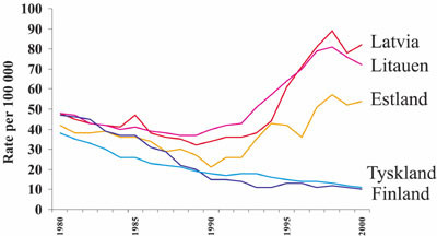 Figur 1&thinsp;&thinsp;Insidensen av tuberkulose i Baltikum sammenliknet med Tyskland og Finland de siste 20 &aring;rene. Kilde: &Oslash;stersj&oslash;&hellip;