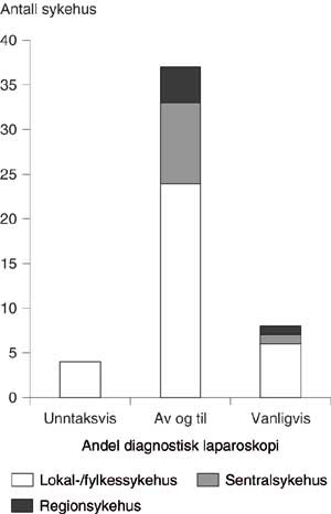 Figur 2  Andel diagnostisk laparoskopi ved 52 norske sykehus