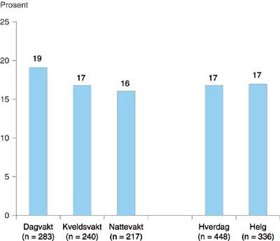 Figur 3 Andel h&oslash;yprioriterte obduksjoner fordelt p&aring; tidspunkt og ukedag
