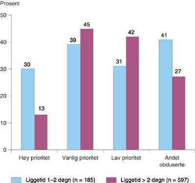 Figur 4  Fordeling av prioriteringsgrader hos pasienter med kort (n = 185) og lang (n = 597) liggetid og&hellip;