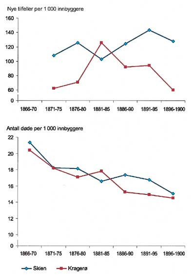 Figur 2   Insidens for epidemiske sykdommer (&oslash;verst) og summarisk d&oslash;delighet for Skien og Krager&oslash; legedistrikter i Telemark&hellip;
