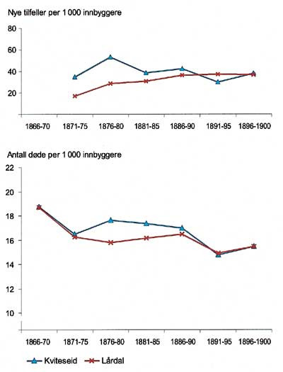 Figur 3   Insidens for epidemiske sykdommer (&oslash;verst) og summarisk d&oslash;delighet for Kviteseid og L&aring;rdal legedistrikter i&hellip;