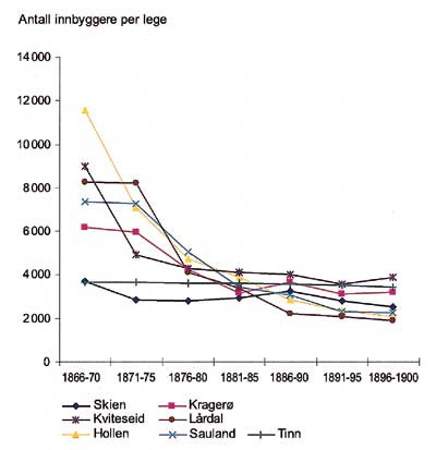 Figur 5   Antall innbyggere per lege i legedistriktene i Telemark i fem&aring;rsperioder