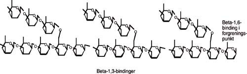 Figur 3   Kjemisk oppbygning av beta-1,3-glukan. Glukosemolekyler er koblet sammen i glykosidbinding mellom hydroksylgruppen&hellip;