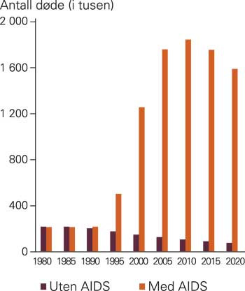 Beregnet antall d&oslash;dsfall i aldersgruppen 15&thinsp;&ndash;&thinsp;34 &aring;r med og uten AIDS i S&oslash;r-Afrika 1980&thinsp;&ndash;&thinsp;2025 (1)