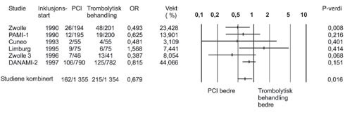 Langtidsresultater av prim&aelig;r angioplastikk sammenliknet med trombolytisk behandling. Oddsforhold (OR) med 95&thinsp;%&hellip;