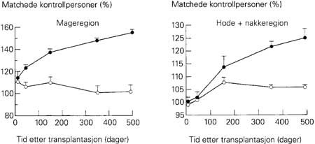 Kj&oslash;nnsspesifikke regionale kroppsfettmasseforandringer etter nyretransplantasjon uttrykt som prosent av friske&hellip;