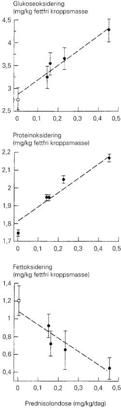 Effekten av daglig dose prednosolon p&aring; substratmetabolisme hos nyretransplanterte og friske kontrollpersoner matchet for&hellip;