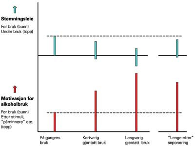 &Oslash;verste halvdel av figuren viser virkningen av en gitt alkoholkonsentrasjon p&aring; stemningsleiet. Etter gjentatte&hellip;