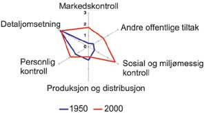 Sk&aring;re p&aring; ECAS alkoholpolitiske skala etter forskjellige elementer av kontrollpolitikk. Alle EU-land pluss Norge, 1950 og 2000