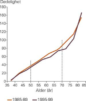 Aldersspesifikk d&oslash;delighet av brystkreft i Sverige i perioden 1985&thinsp;&ndash;&thinsp;89 og 1995&thinsp;&ndash;&thinsp;99. Mammografiscreening i Sverige dekket&hellip;