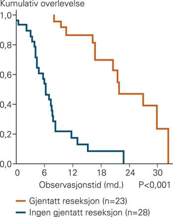 Pasienter med glioblastom som hadde gjennomg&aring;tt en eller flere reoperasjoner hadde signifikant bedret overlevelse&hellip;