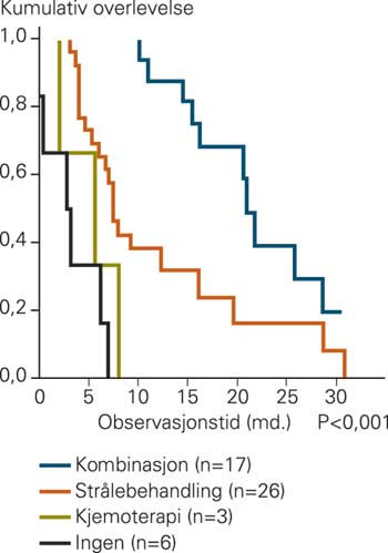 Adjuvant behandling ved glioblastom. Kombinasjon av adjuvant str&aring;lebehandling og kjemoterapi gav bedre overlevelse enn&hellip;