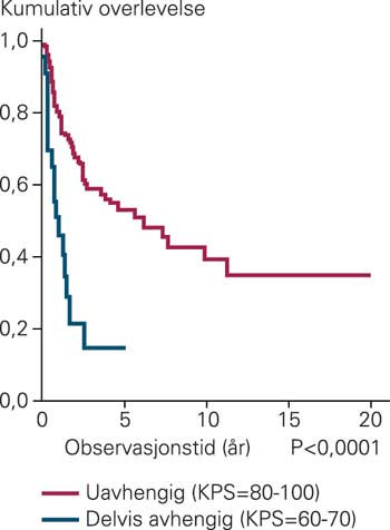 En h&oslash;y preoperativ Karnofsky-sk&aring;re gav bedret overlevelse. Figuren viser kumulativ overlevelse i forhold til KPS-indeksen i&hellip;