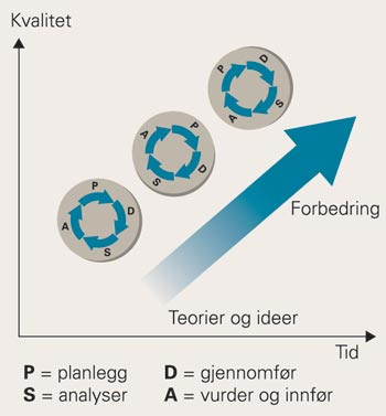 Sm&aring;skalaforbedringer. Skjematisk fremstilling av hvordan flere sm&aring;skalaeksperimenter eller endringsfors&oslash;k med tiden kan&hellip;