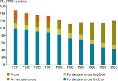 Forbruk av antipsykotika ved norske psykiatriske sykehus i perioden 1991&thinsp;&ndash;&thinsp;2000